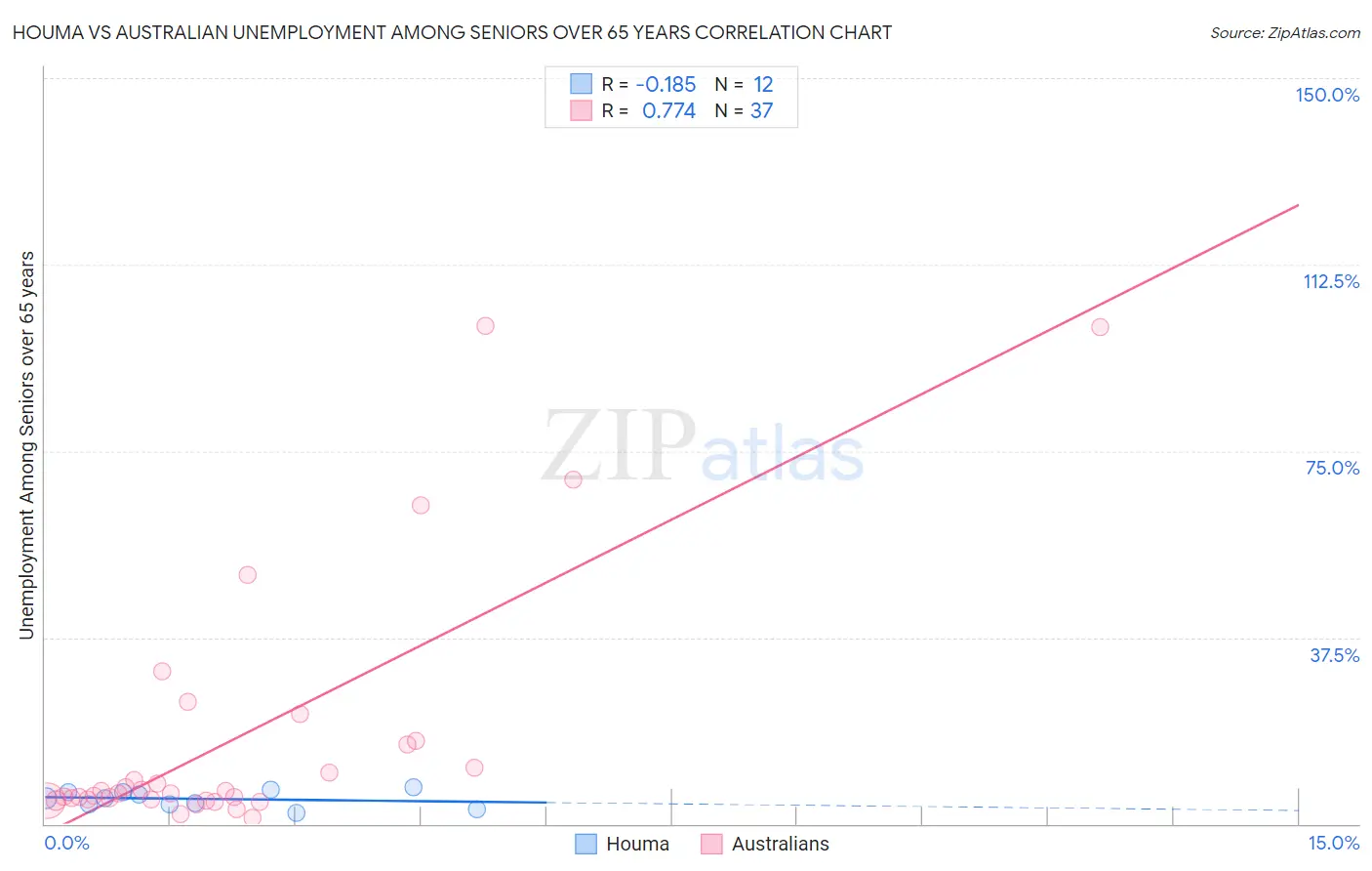 Houma vs Australian Unemployment Among Seniors over 65 years
