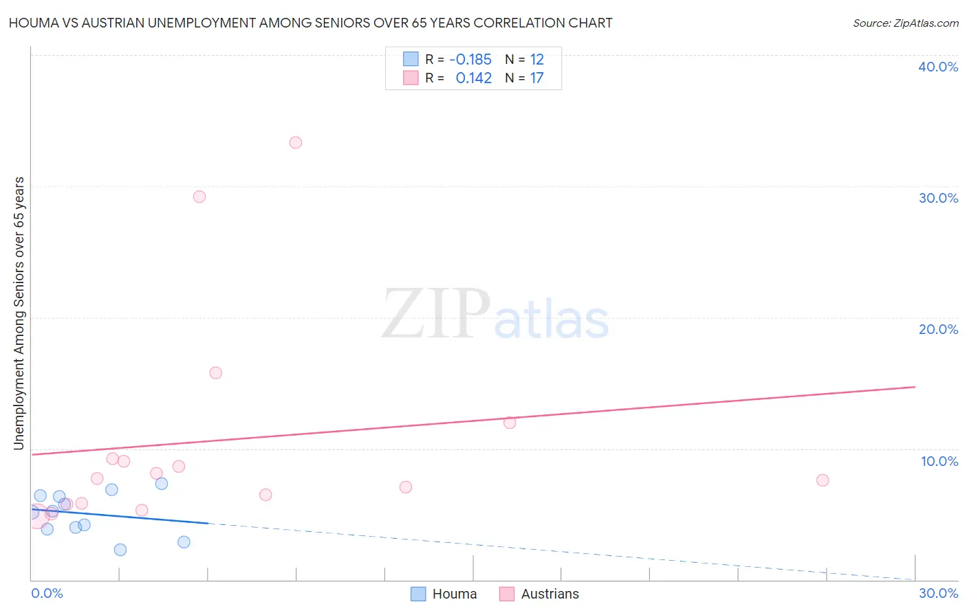 Houma vs Austrian Unemployment Among Seniors over 65 years
