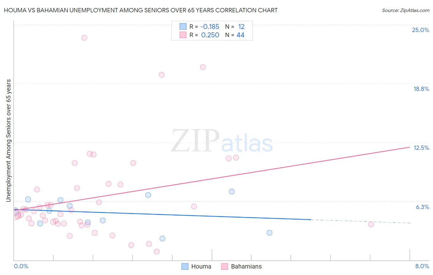 Houma vs Bahamian Unemployment Among Seniors over 65 years