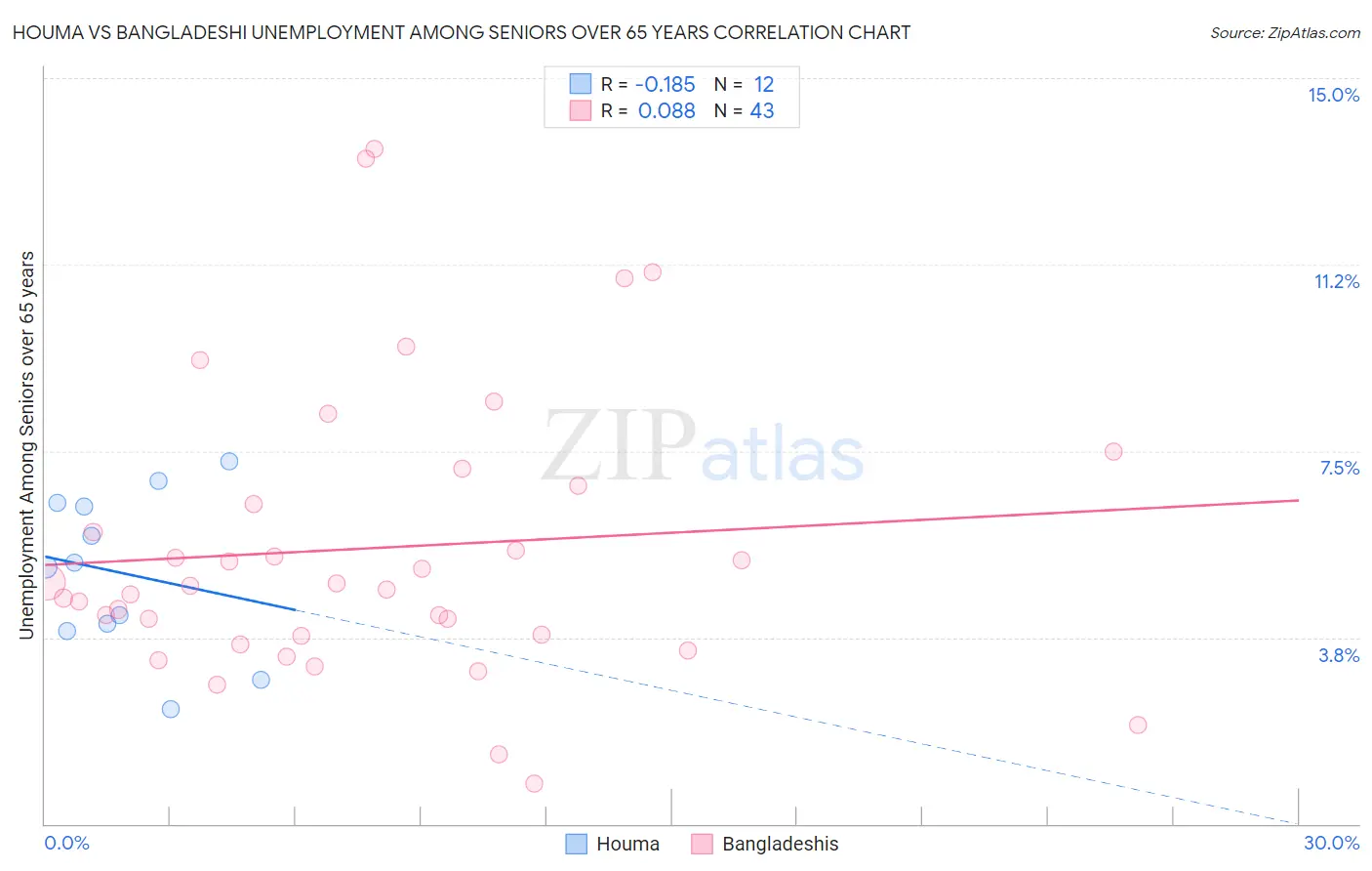 Houma vs Bangladeshi Unemployment Among Seniors over 65 years