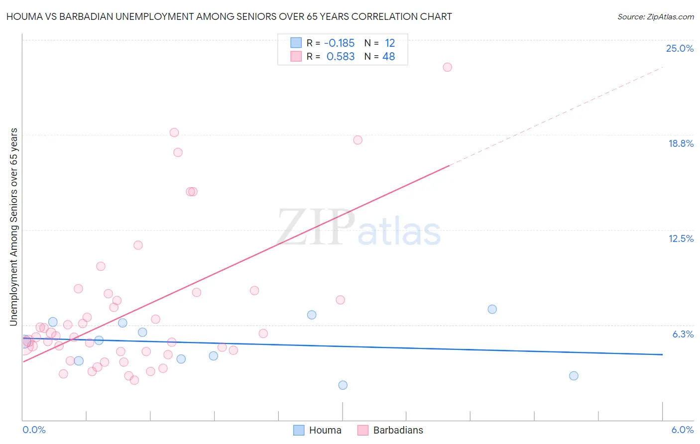 Houma vs Barbadian Unemployment Among Seniors over 65 years