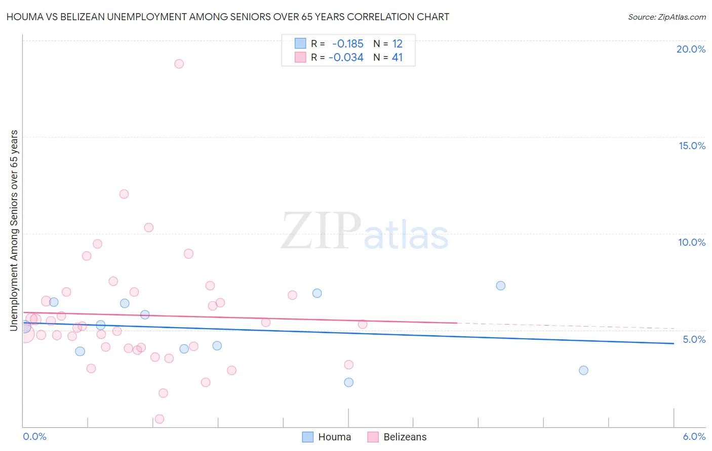 Houma vs Belizean Unemployment Among Seniors over 65 years