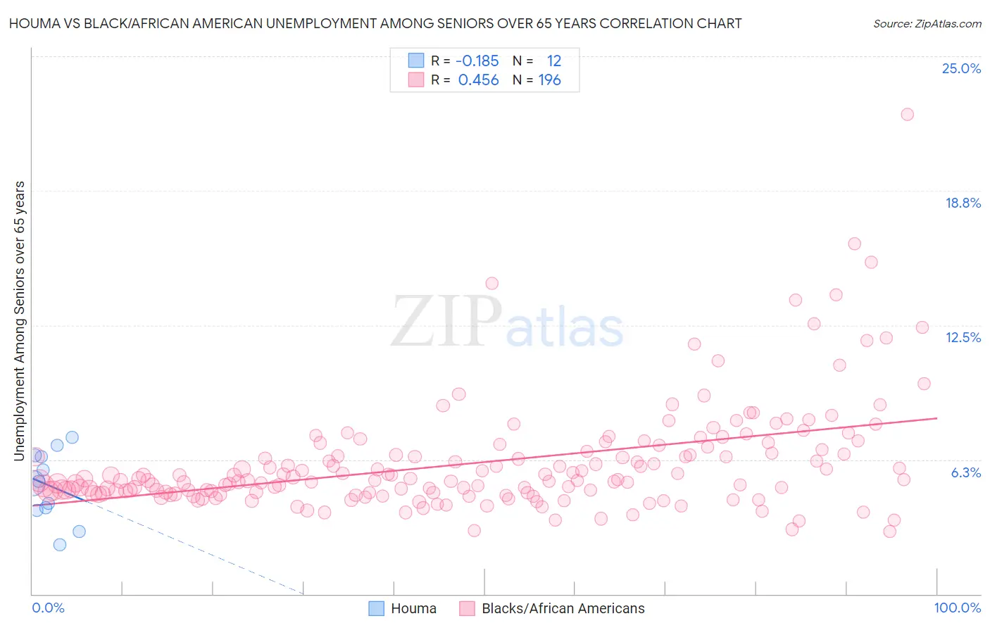 Houma vs Black/African American Unemployment Among Seniors over 65 years