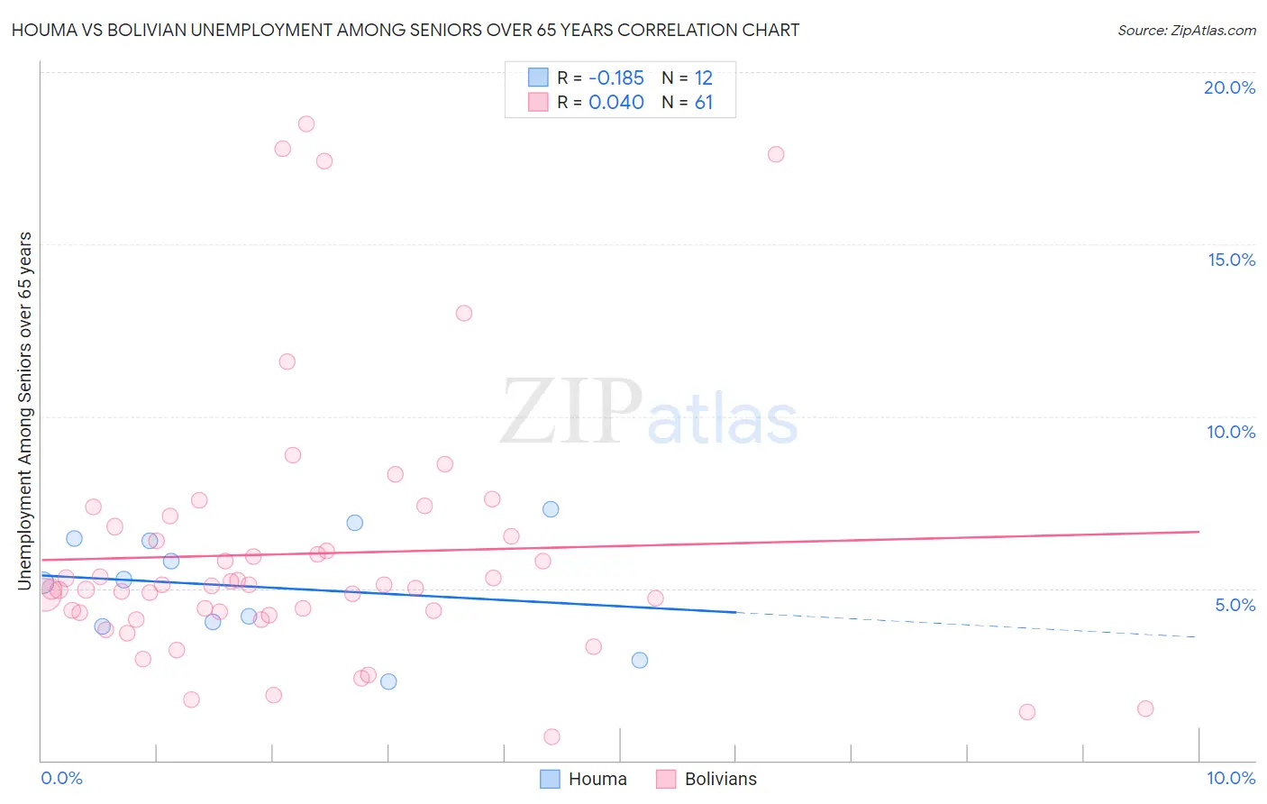 Houma vs Bolivian Unemployment Among Seniors over 65 years