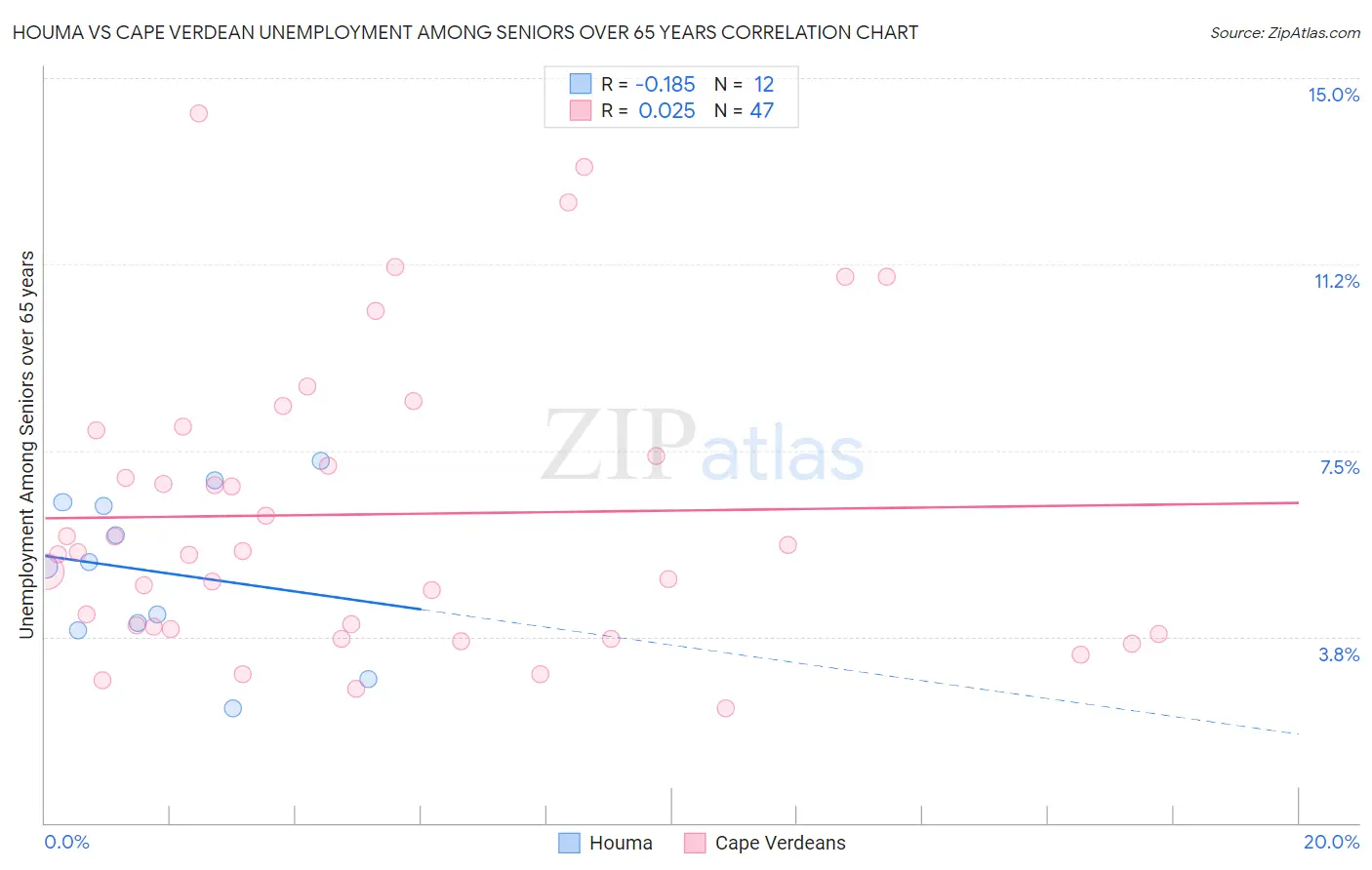 Houma vs Cape Verdean Unemployment Among Seniors over 65 years