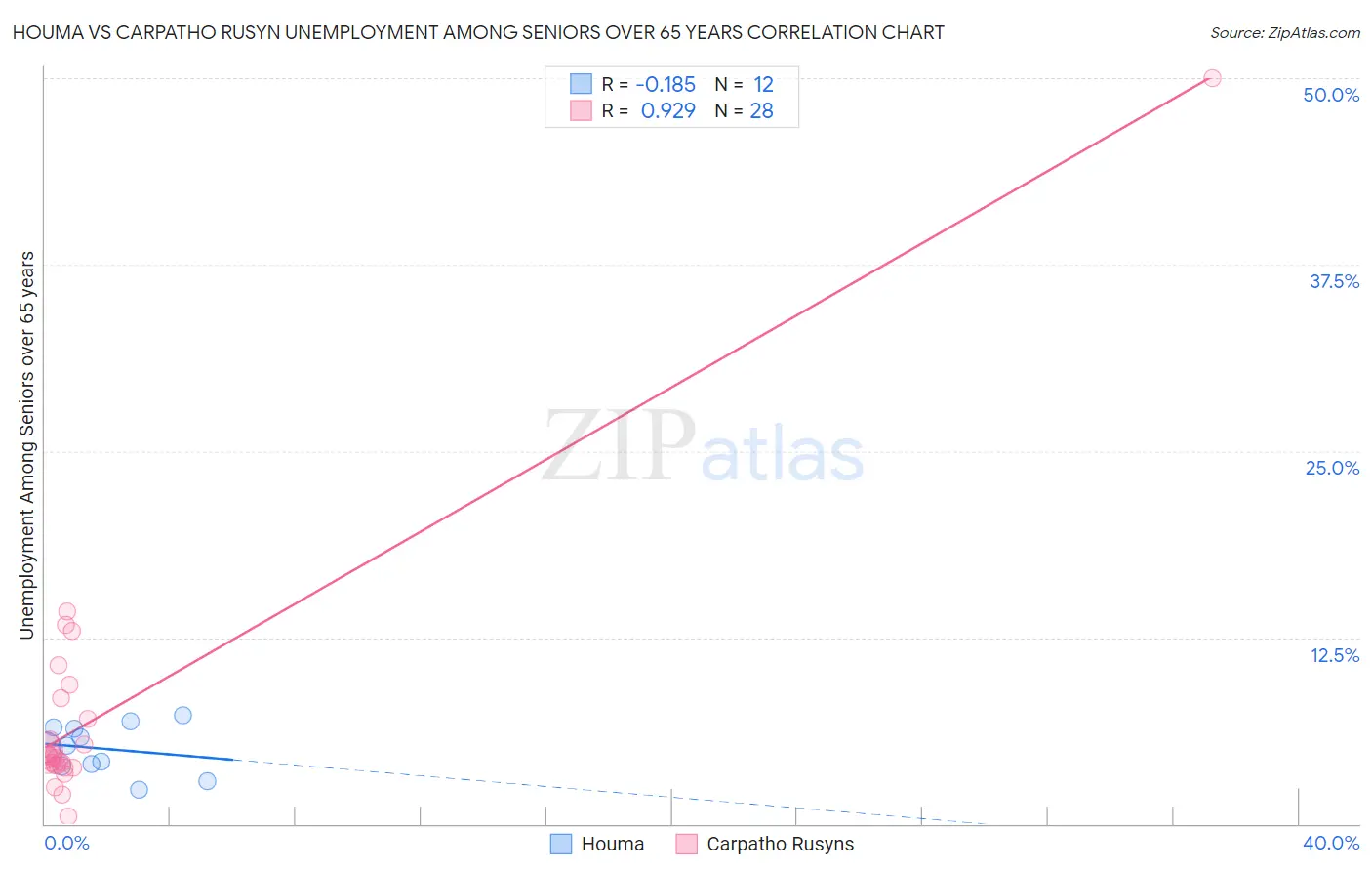 Houma vs Carpatho Rusyn Unemployment Among Seniors over 65 years