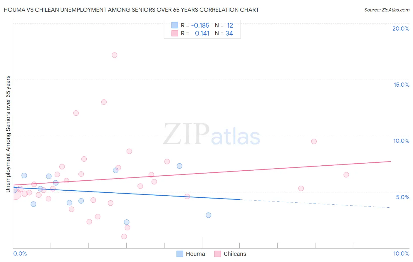 Houma vs Chilean Unemployment Among Seniors over 65 years