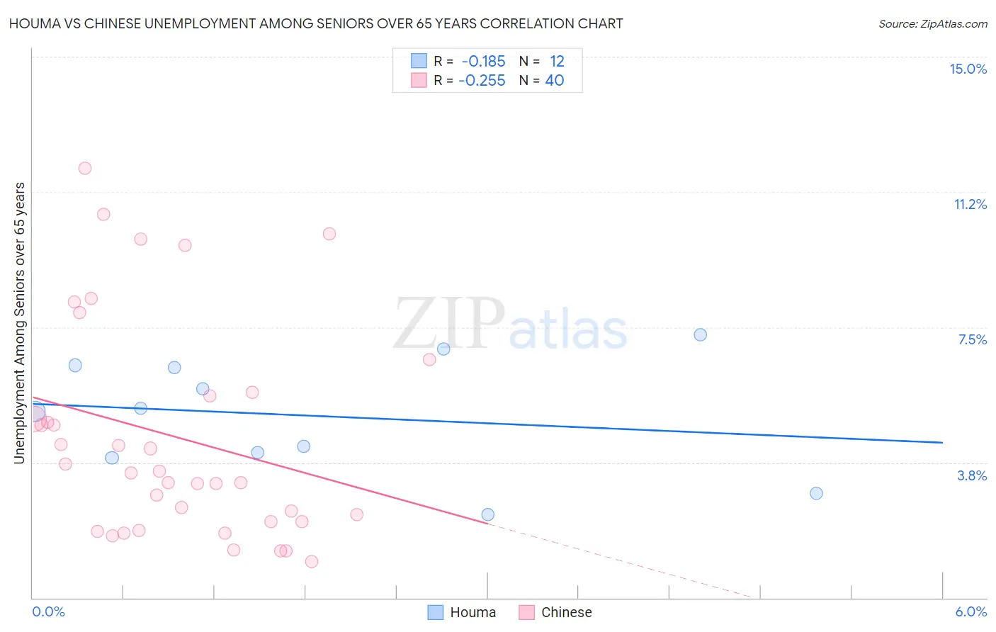 Houma vs Chinese Unemployment Among Seniors over 65 years