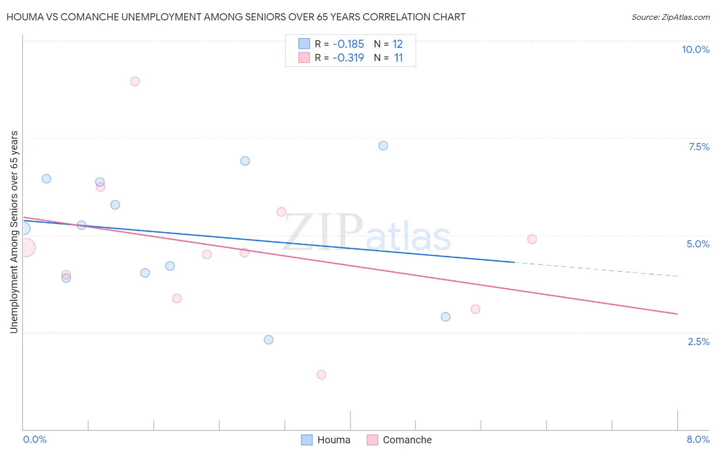 Houma vs Comanche Unemployment Among Seniors over 65 years