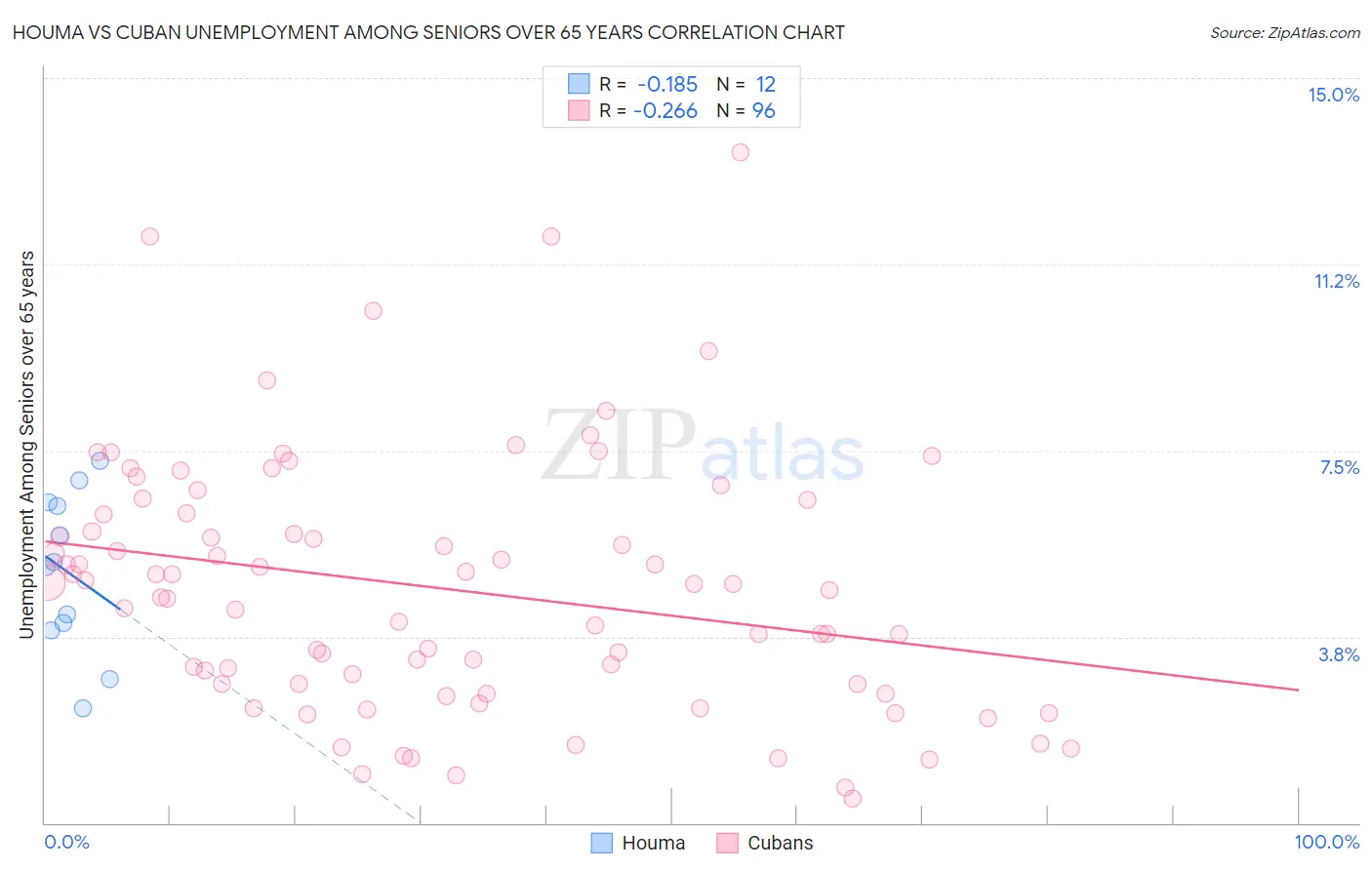 Houma vs Cuban Unemployment Among Seniors over 65 years