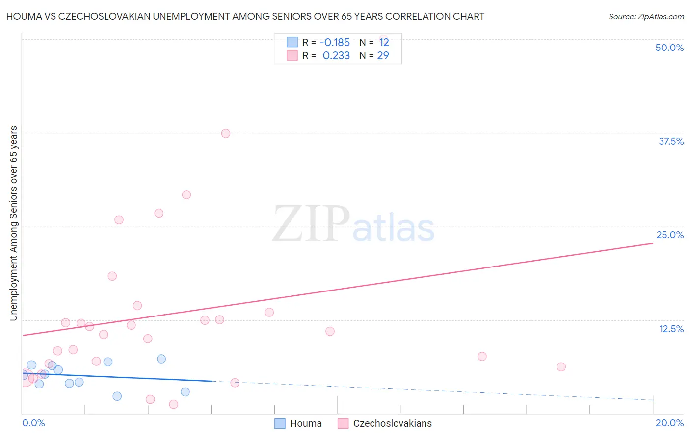 Houma vs Czechoslovakian Unemployment Among Seniors over 65 years