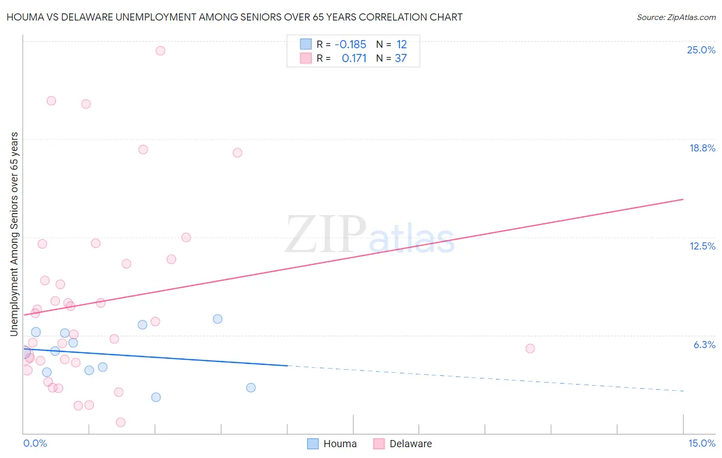 Houma vs Delaware Unemployment Among Seniors over 65 years