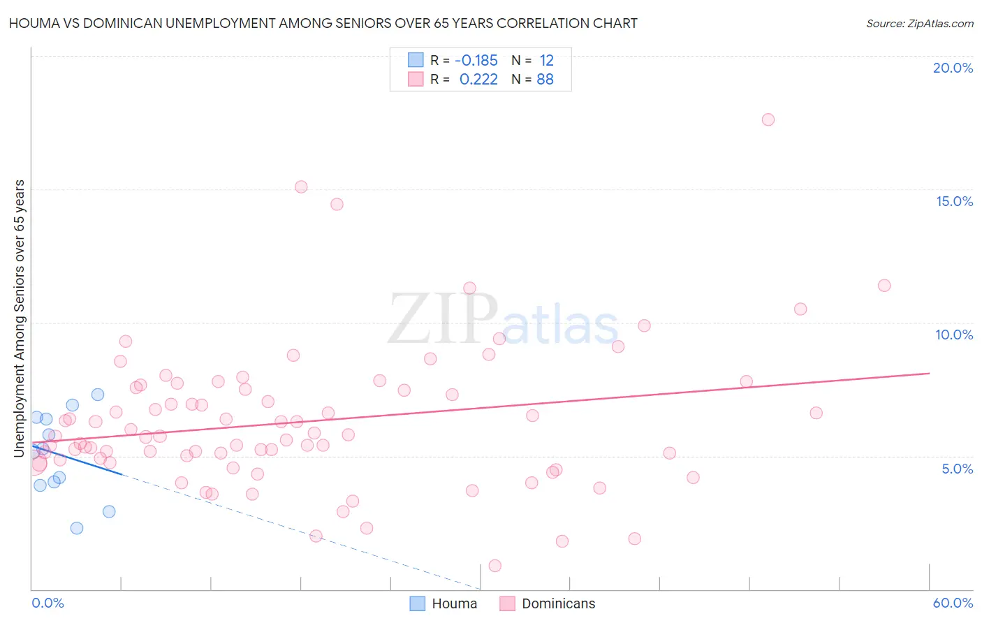 Houma vs Dominican Unemployment Among Seniors over 65 years