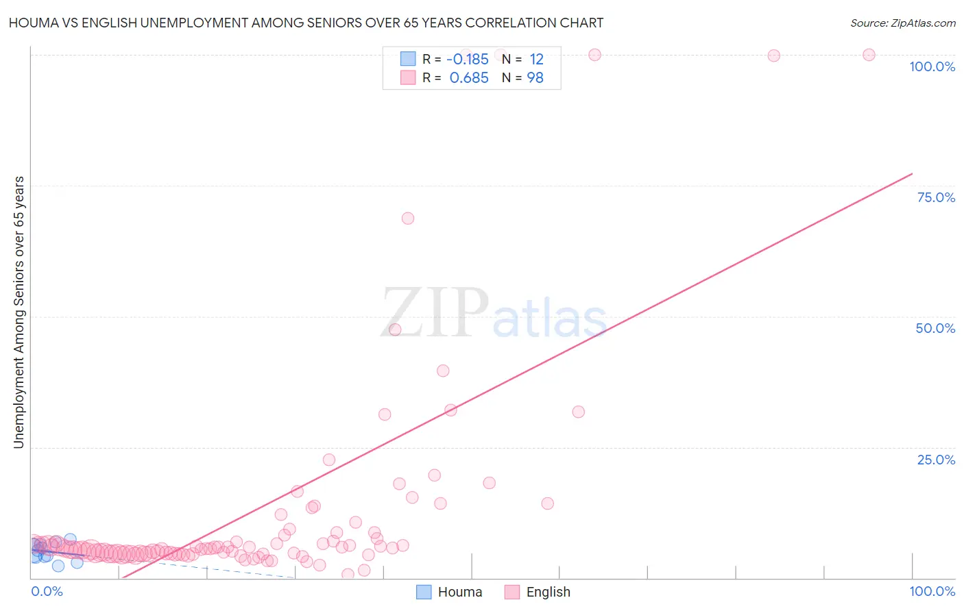 Houma vs English Unemployment Among Seniors over 65 years