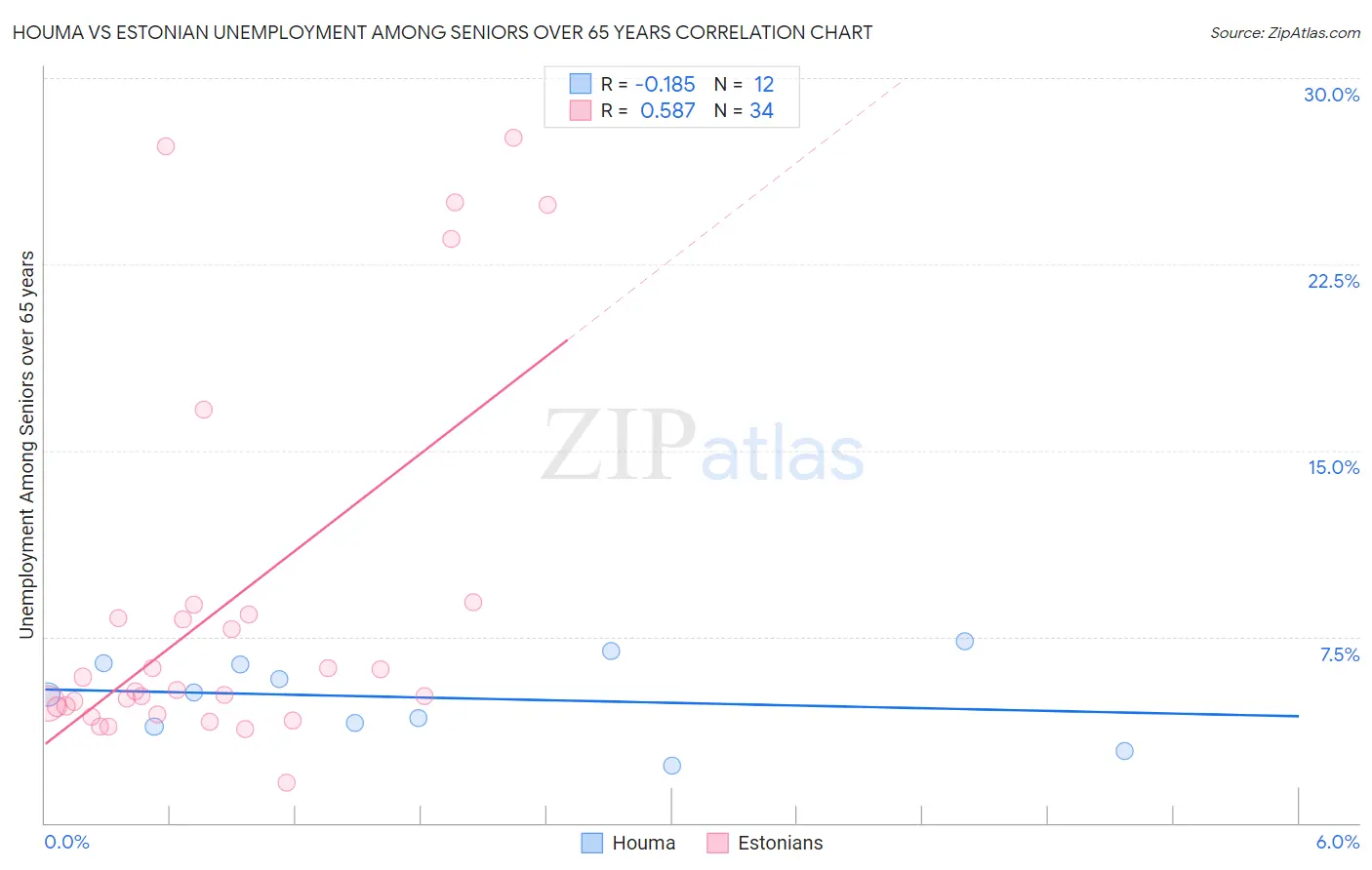 Houma vs Estonian Unemployment Among Seniors over 65 years