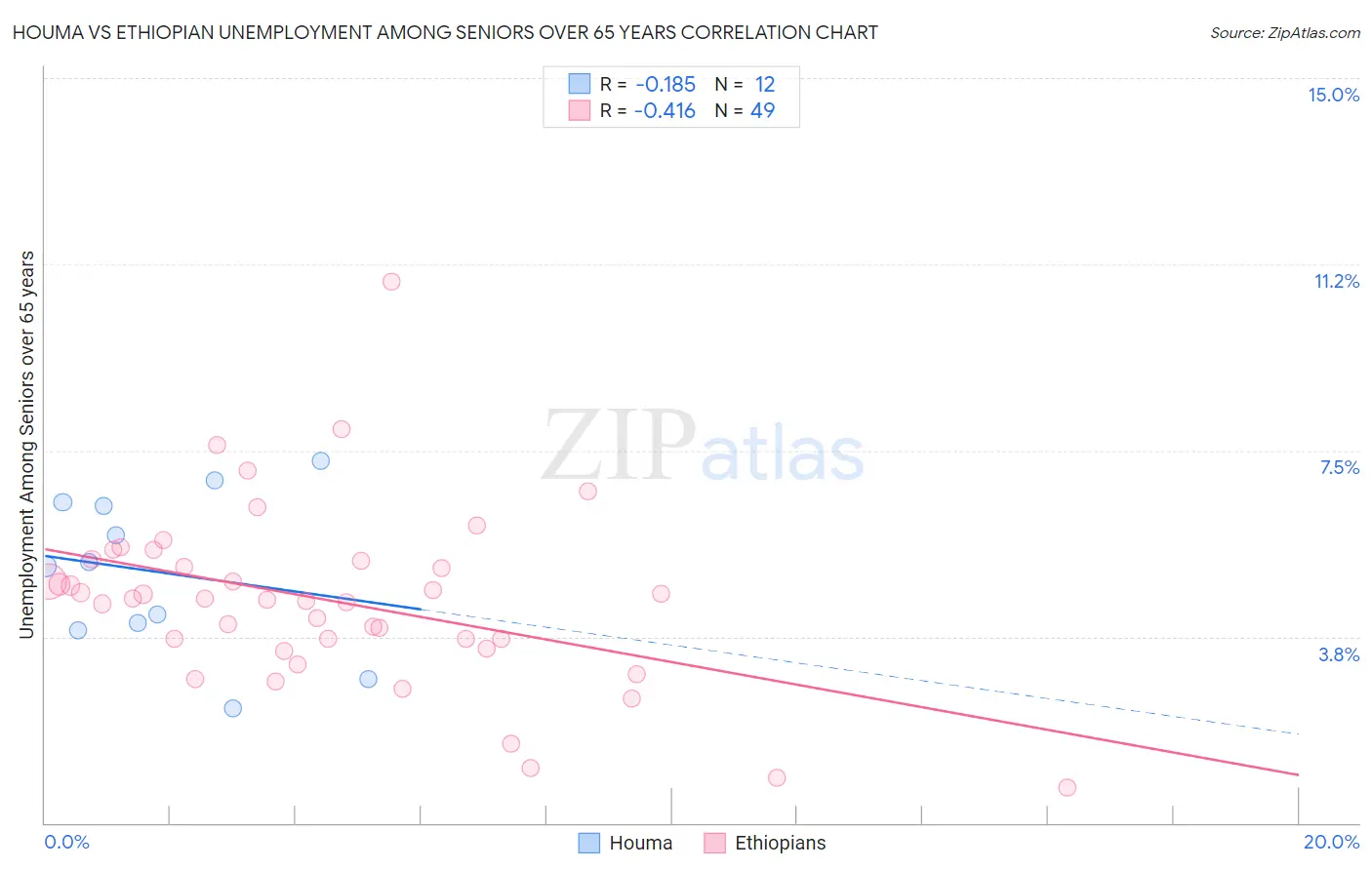 Houma vs Ethiopian Unemployment Among Seniors over 65 years