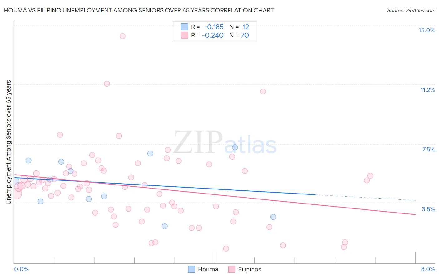 Houma vs Filipino Unemployment Among Seniors over 65 years