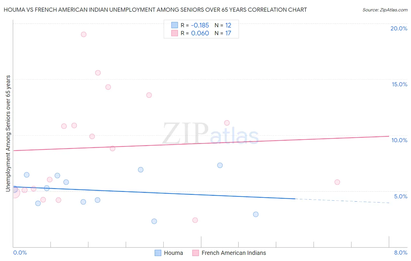 Houma vs French American Indian Unemployment Among Seniors over 65 years