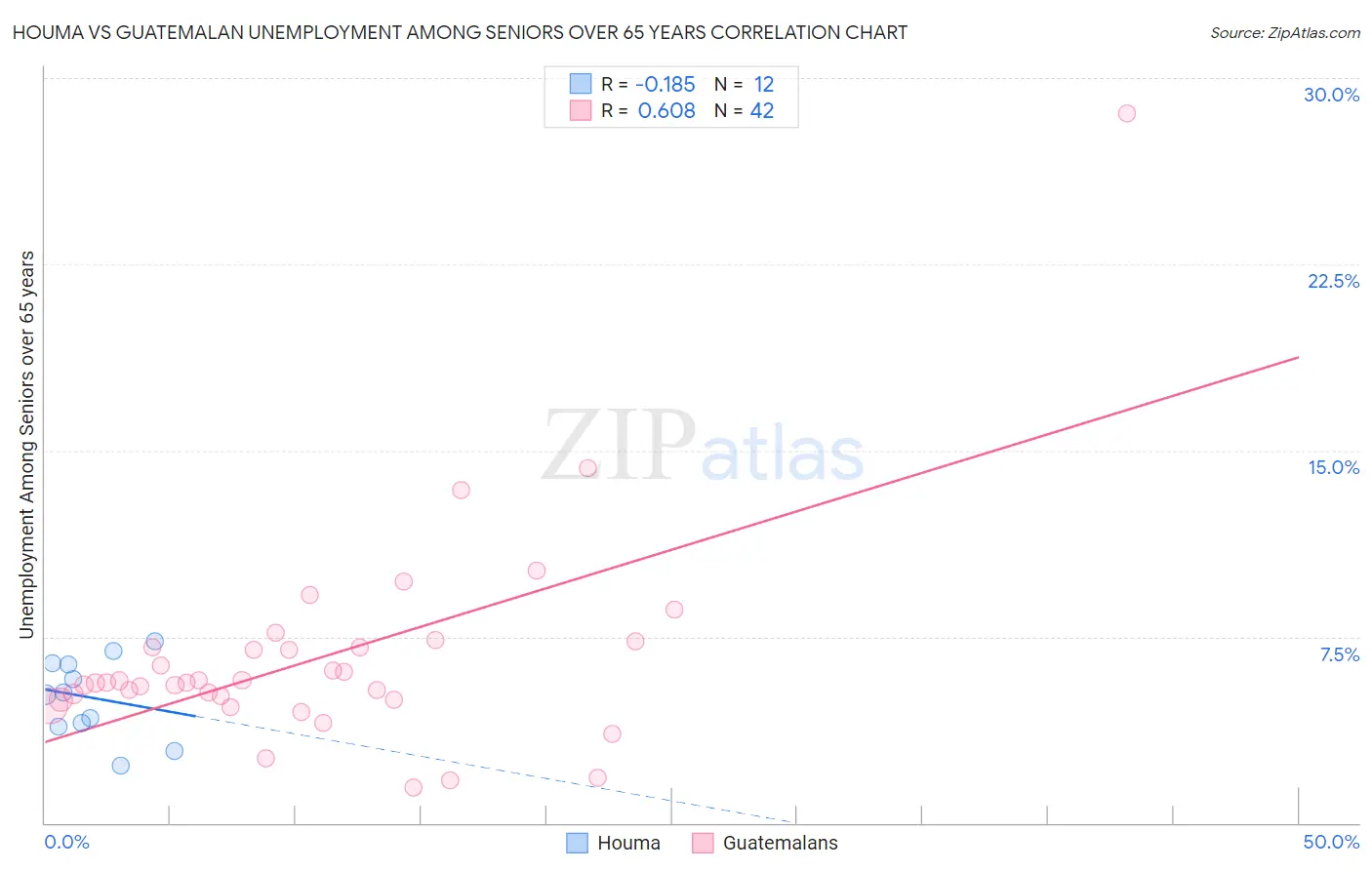 Houma vs Guatemalan Unemployment Among Seniors over 65 years