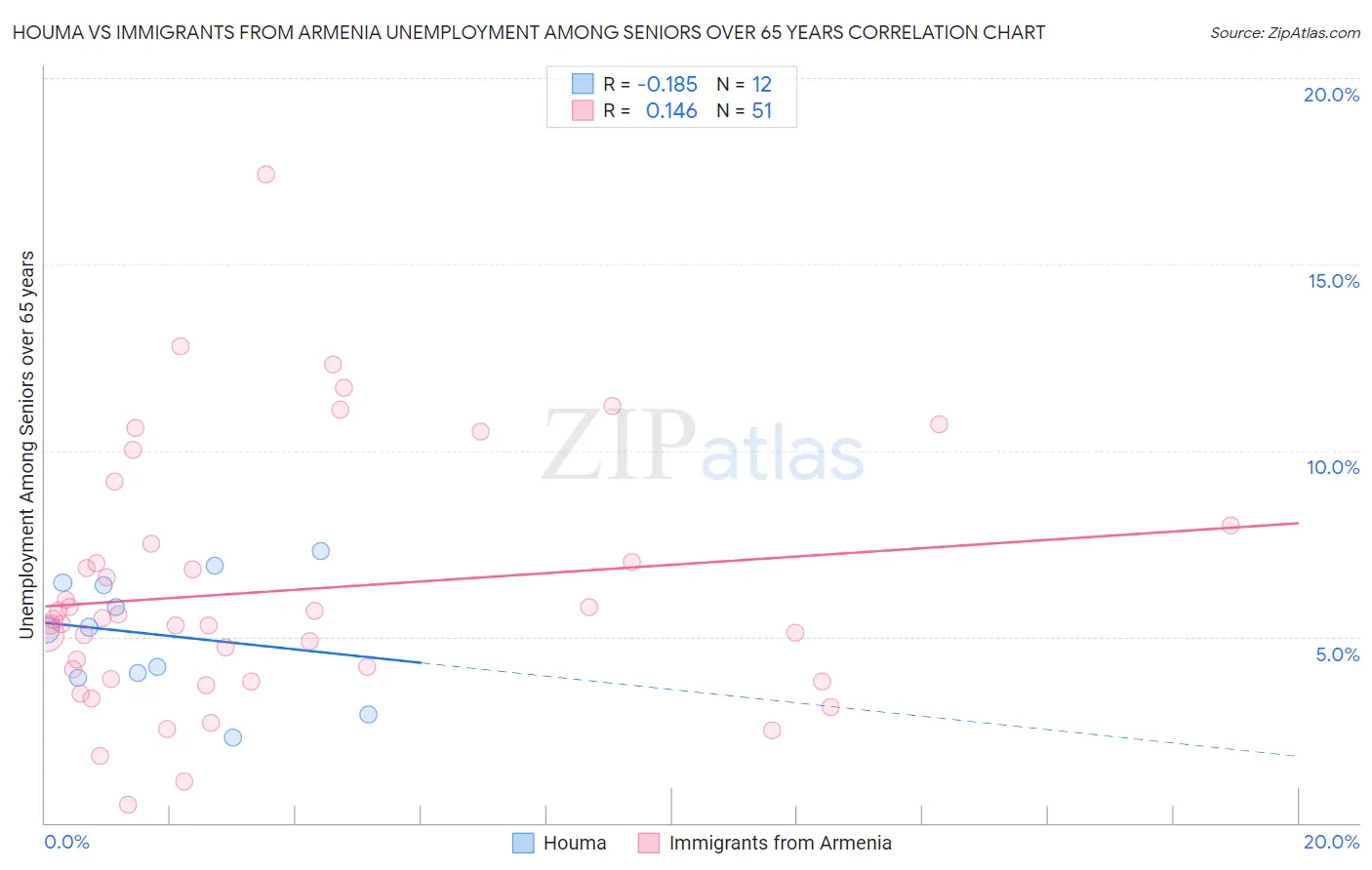Houma vs Immigrants from Armenia Unemployment Among Seniors over 65 years