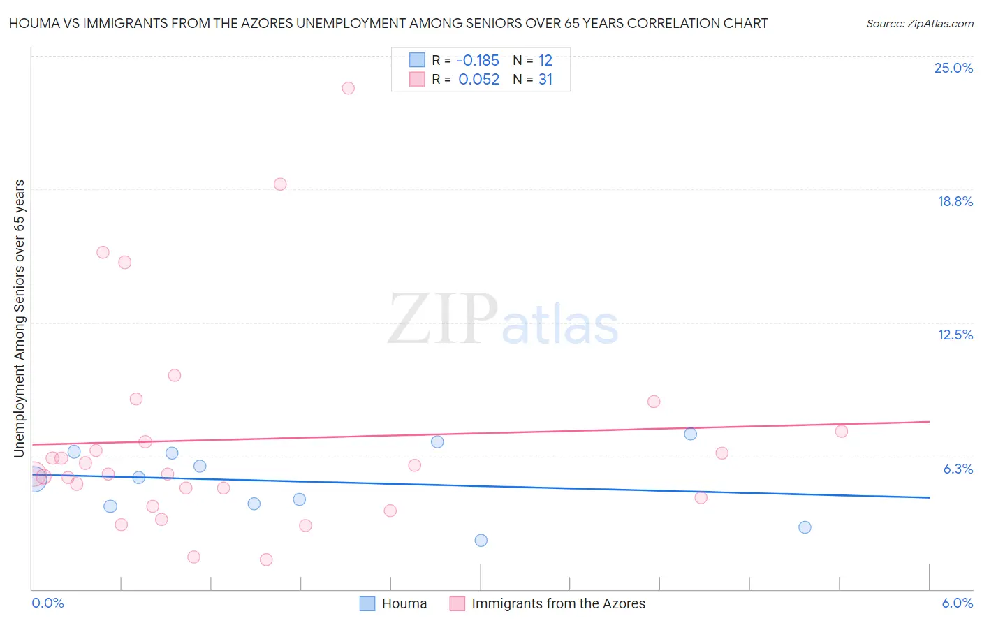 Houma vs Immigrants from the Azores Unemployment Among Seniors over 65 years