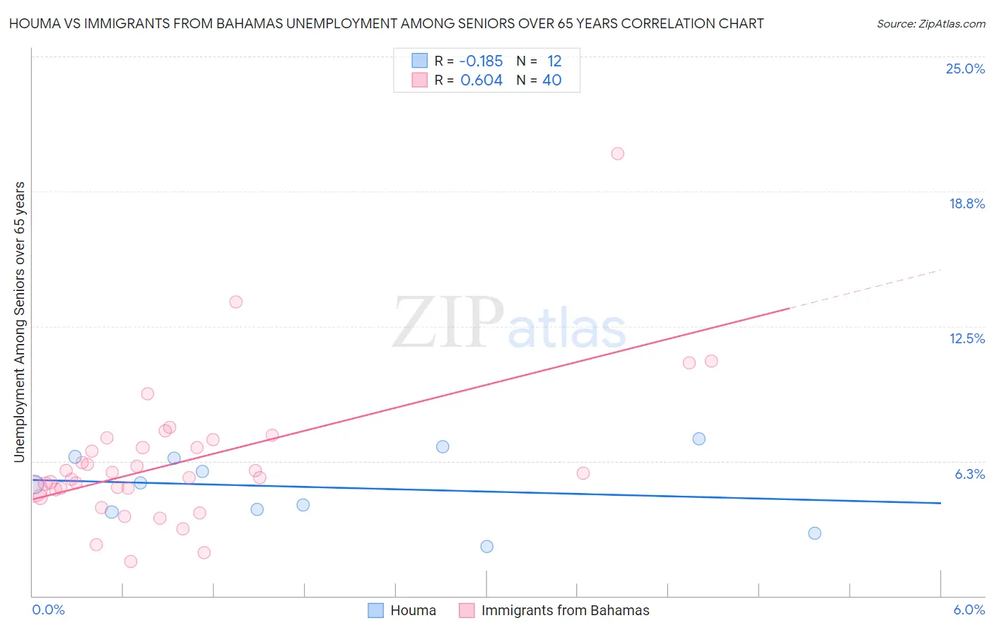 Houma vs Immigrants from Bahamas Unemployment Among Seniors over 65 years