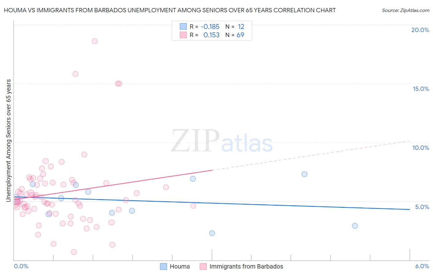 Houma vs Immigrants from Barbados Unemployment Among Seniors over 65 years