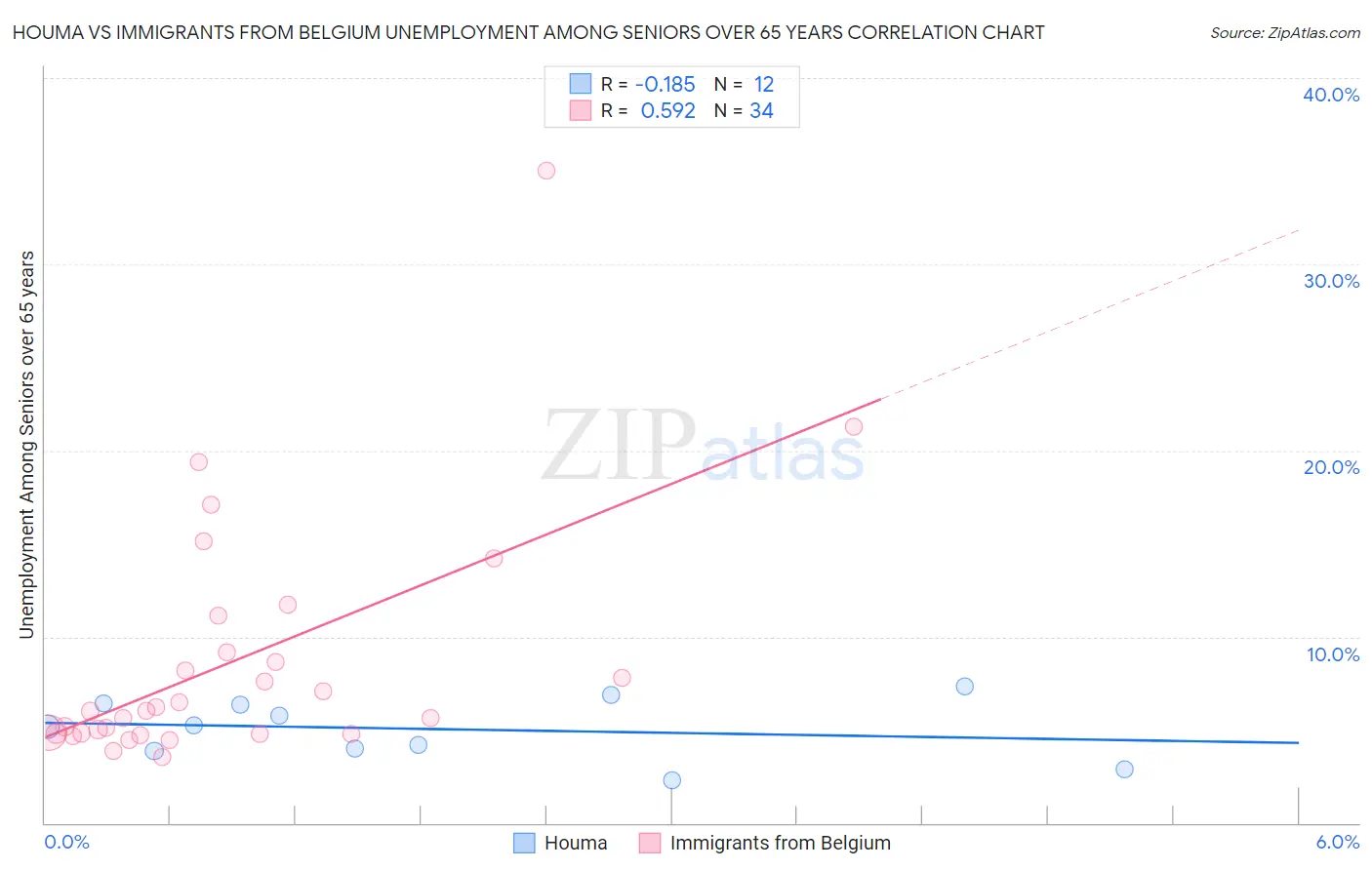 Houma vs Immigrants from Belgium Unemployment Among Seniors over 65 years