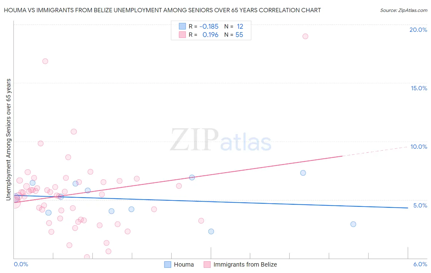 Houma vs Immigrants from Belize Unemployment Among Seniors over 65 years