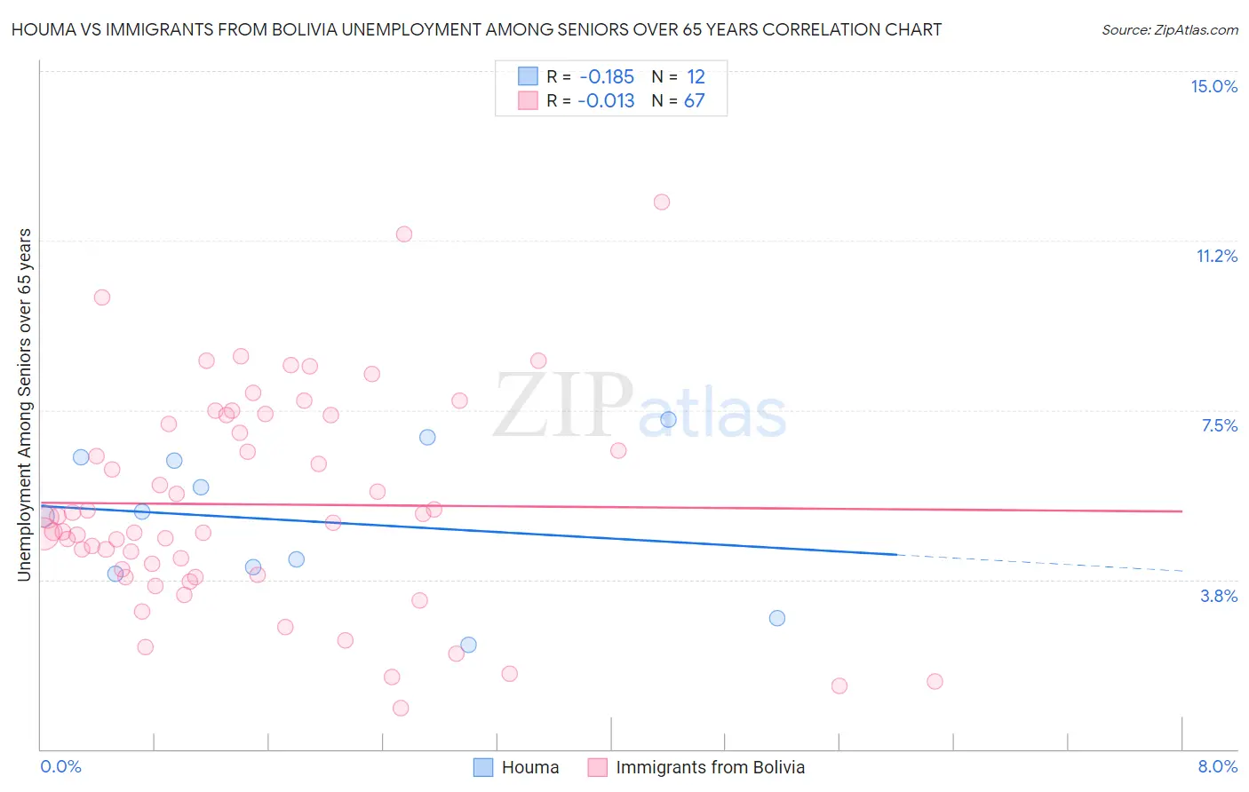 Houma vs Immigrants from Bolivia Unemployment Among Seniors over 65 years