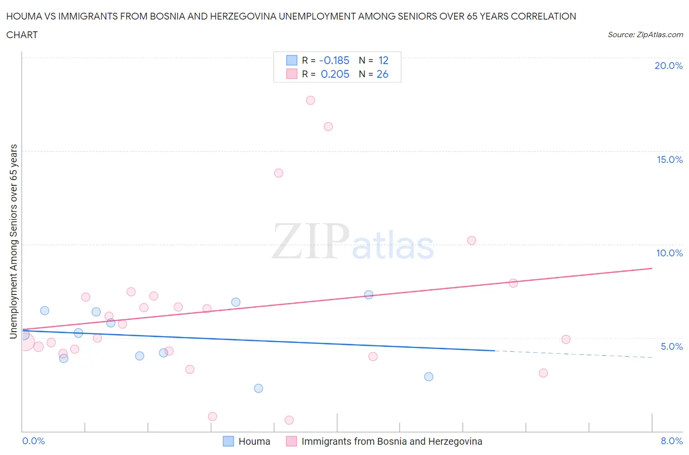 Houma vs Immigrants from Bosnia and Herzegovina Unemployment Among Seniors over 65 years