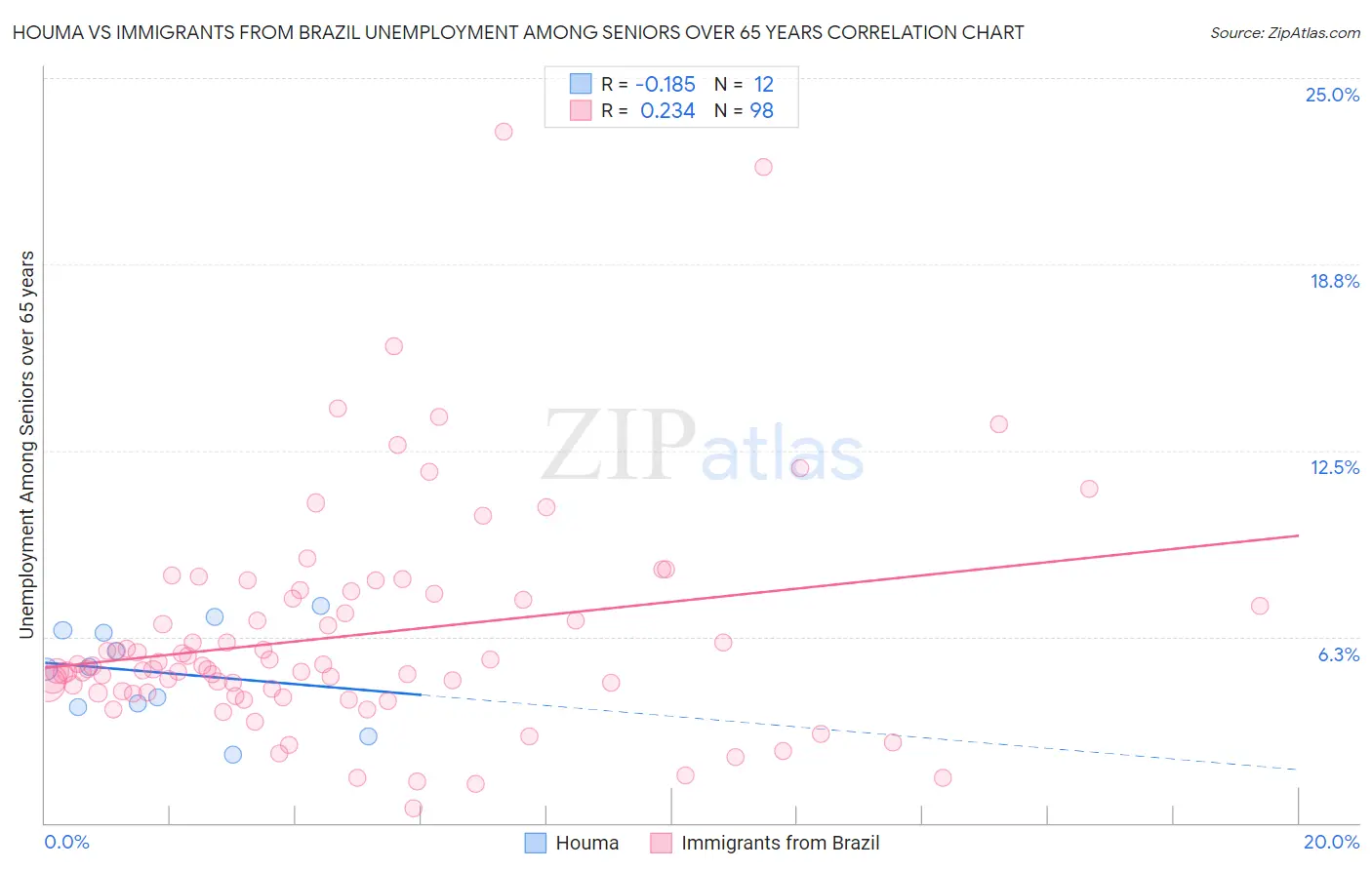 Houma vs Immigrants from Brazil Unemployment Among Seniors over 65 years