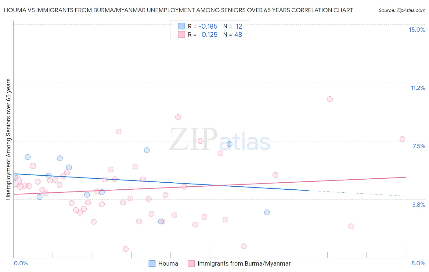 Houma vs Immigrants from Burma/Myanmar Unemployment Among Seniors over 65 years