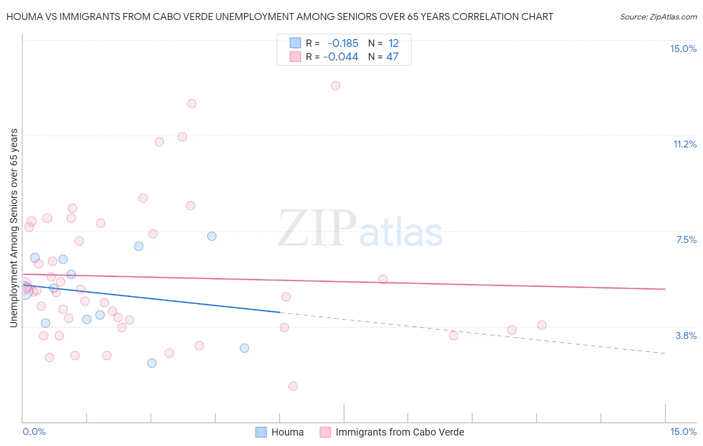 Houma vs Immigrants from Cabo Verde Unemployment Among Seniors over 65 years