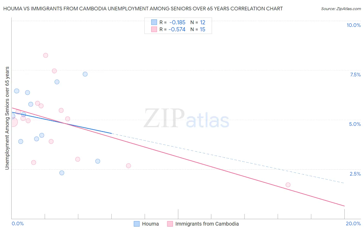Houma vs Immigrants from Cambodia Unemployment Among Seniors over 65 years