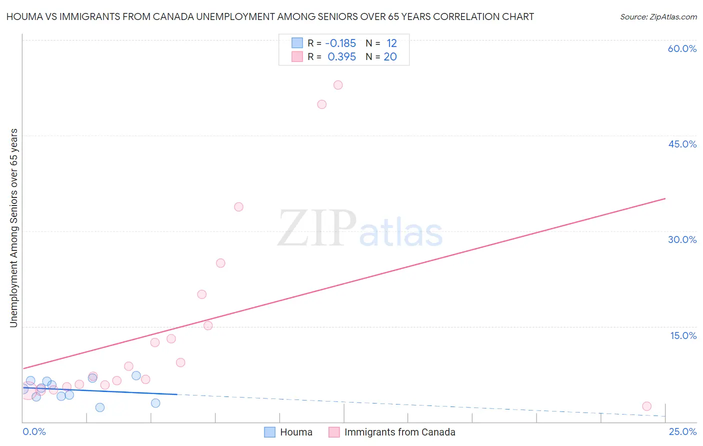 Houma vs Immigrants from Canada Unemployment Among Seniors over 65 years