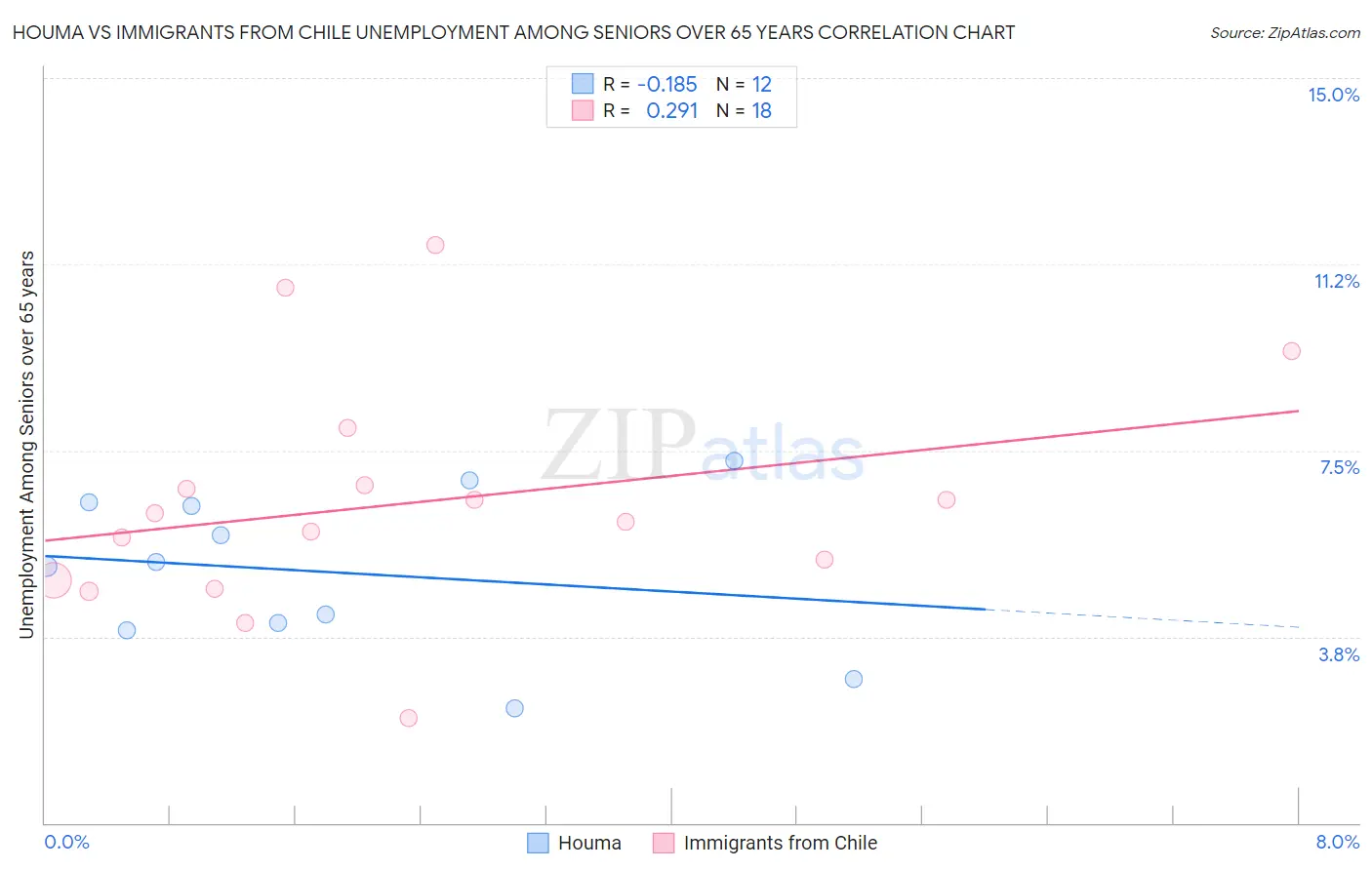 Houma vs Immigrants from Chile Unemployment Among Seniors over 65 years