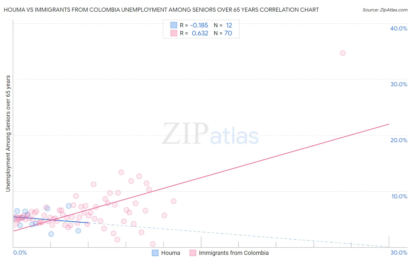 Houma vs Immigrants from Colombia Unemployment Among Seniors over 65 years