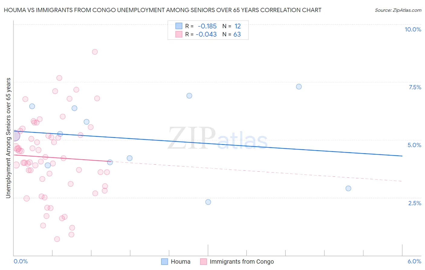 Houma vs Immigrants from Congo Unemployment Among Seniors over 65 years