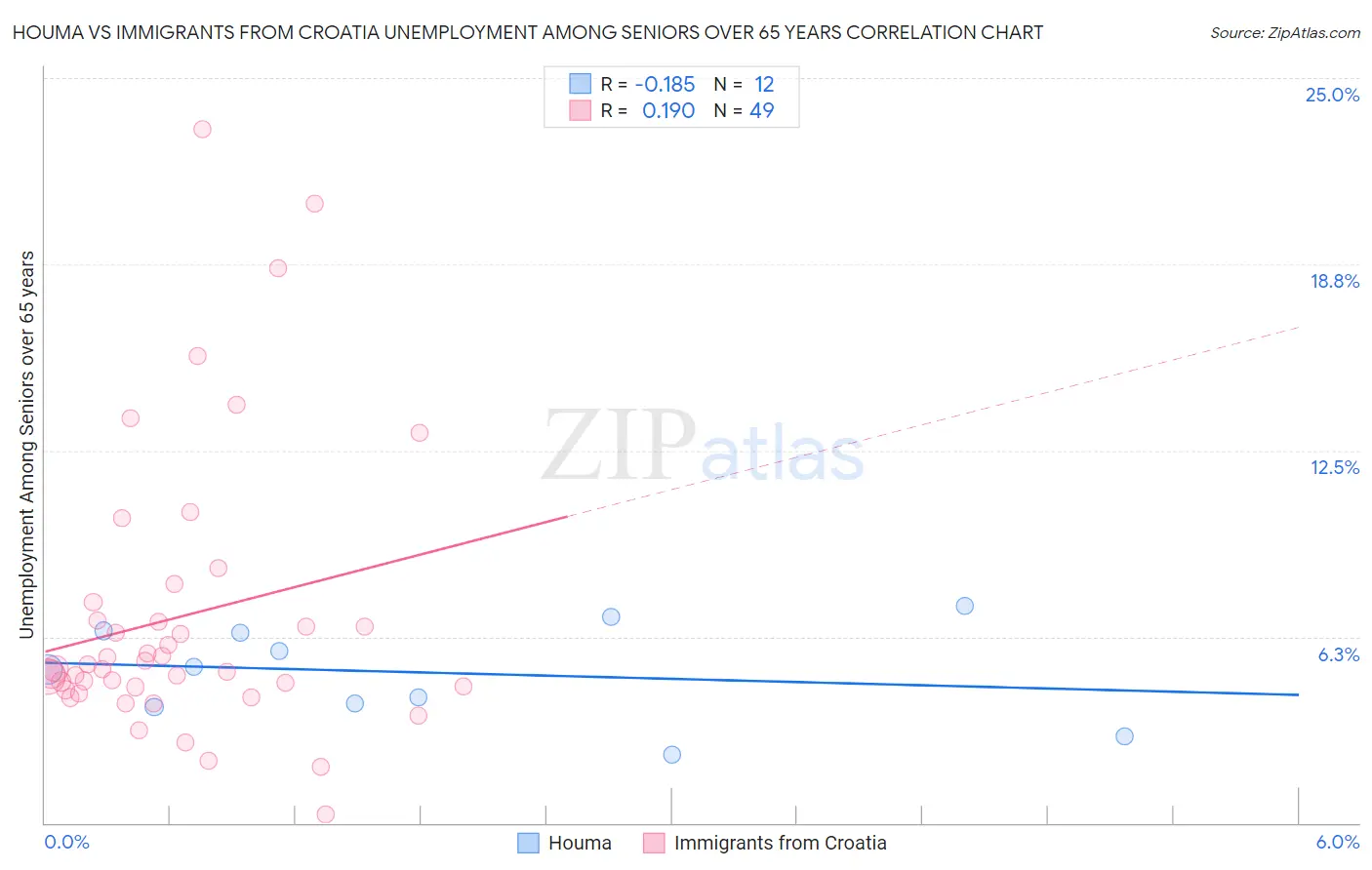 Houma vs Immigrants from Croatia Unemployment Among Seniors over 65 years