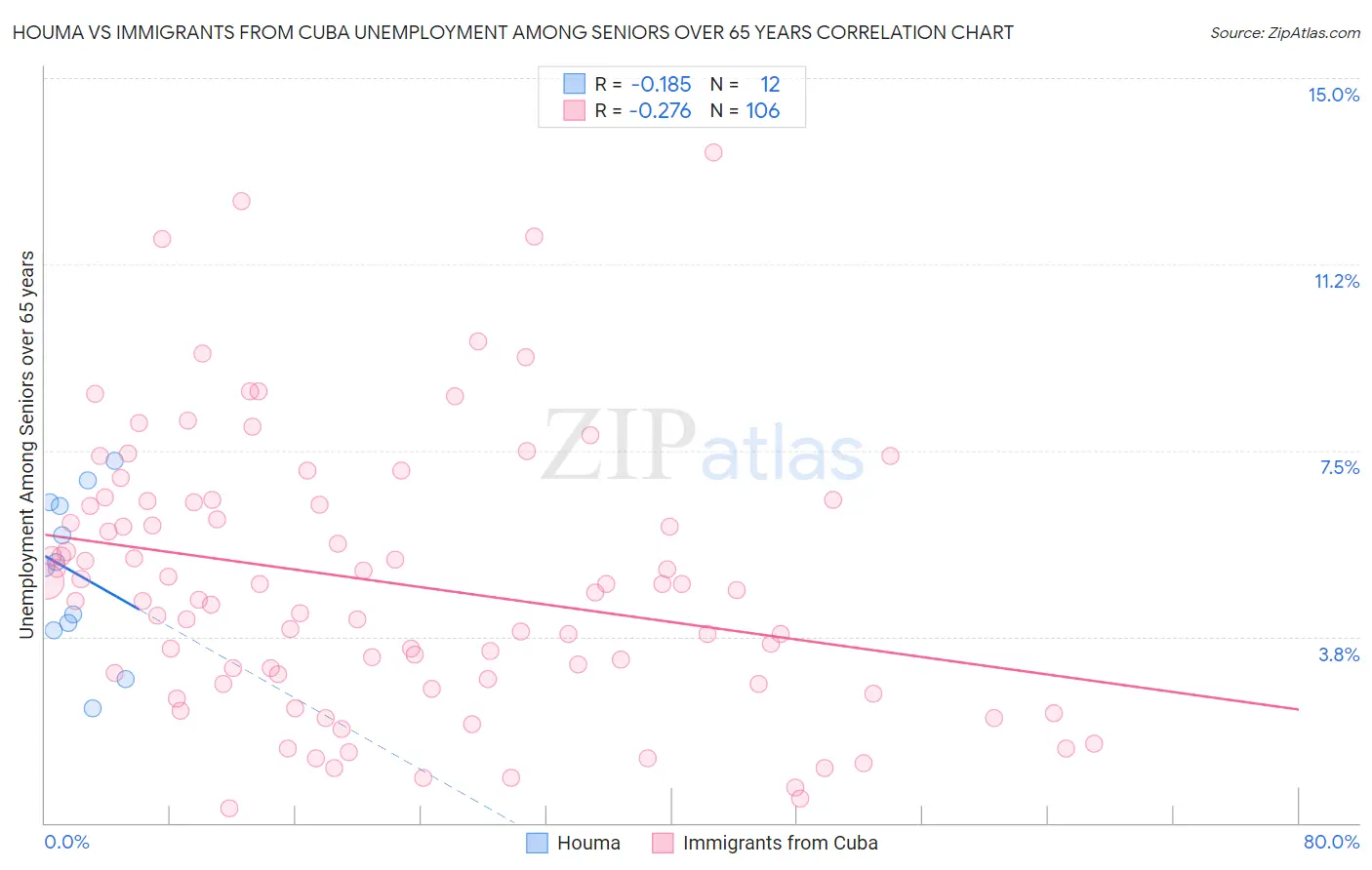 Houma vs Immigrants from Cuba Unemployment Among Seniors over 65 years