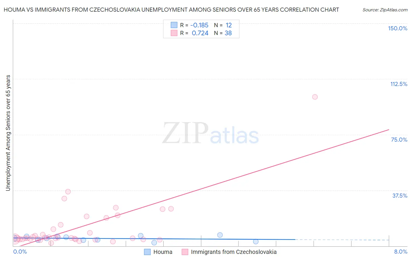 Houma vs Immigrants from Czechoslovakia Unemployment Among Seniors over 65 years