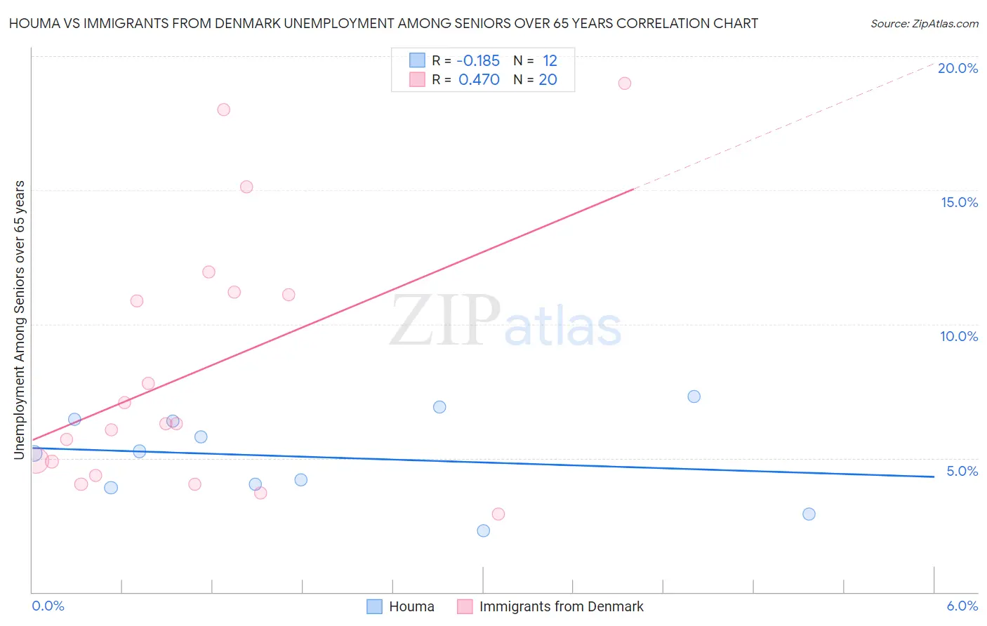 Houma vs Immigrants from Denmark Unemployment Among Seniors over 65 years