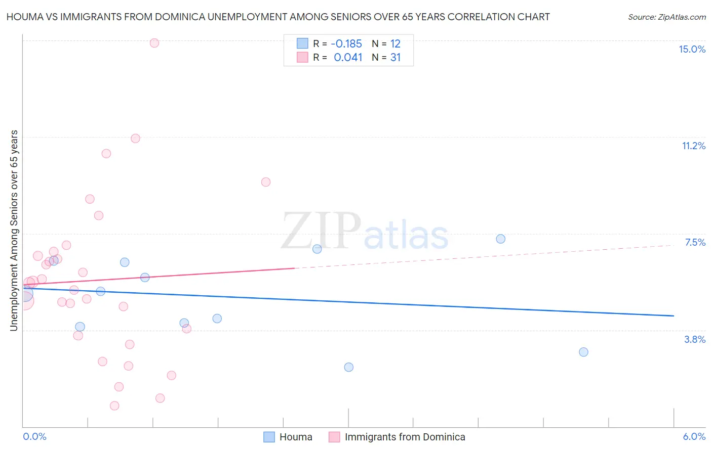 Houma vs Immigrants from Dominica Unemployment Among Seniors over 65 years