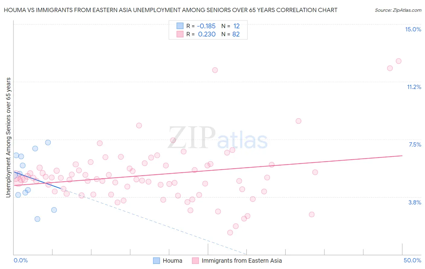 Houma vs Immigrants from Eastern Asia Unemployment Among Seniors over 65 years