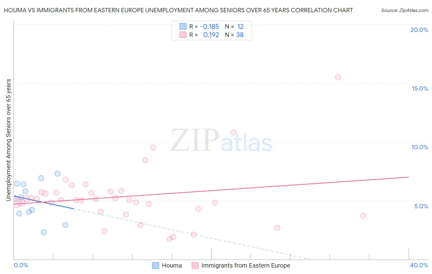 Houma vs Immigrants from Eastern Europe Unemployment Among Seniors over 65 years