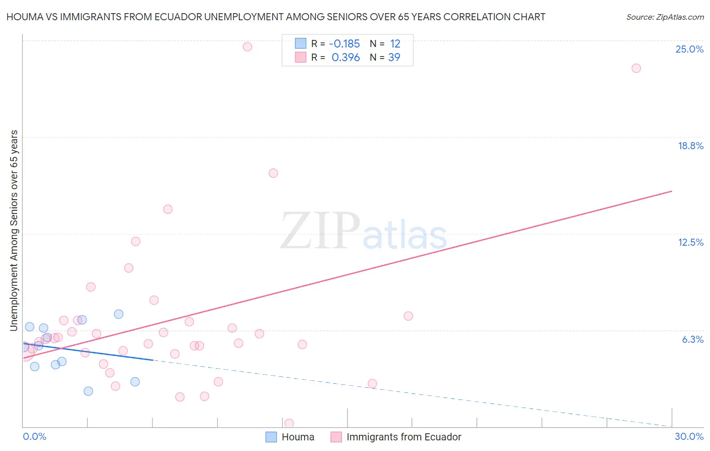 Houma vs Immigrants from Ecuador Unemployment Among Seniors over 65 years