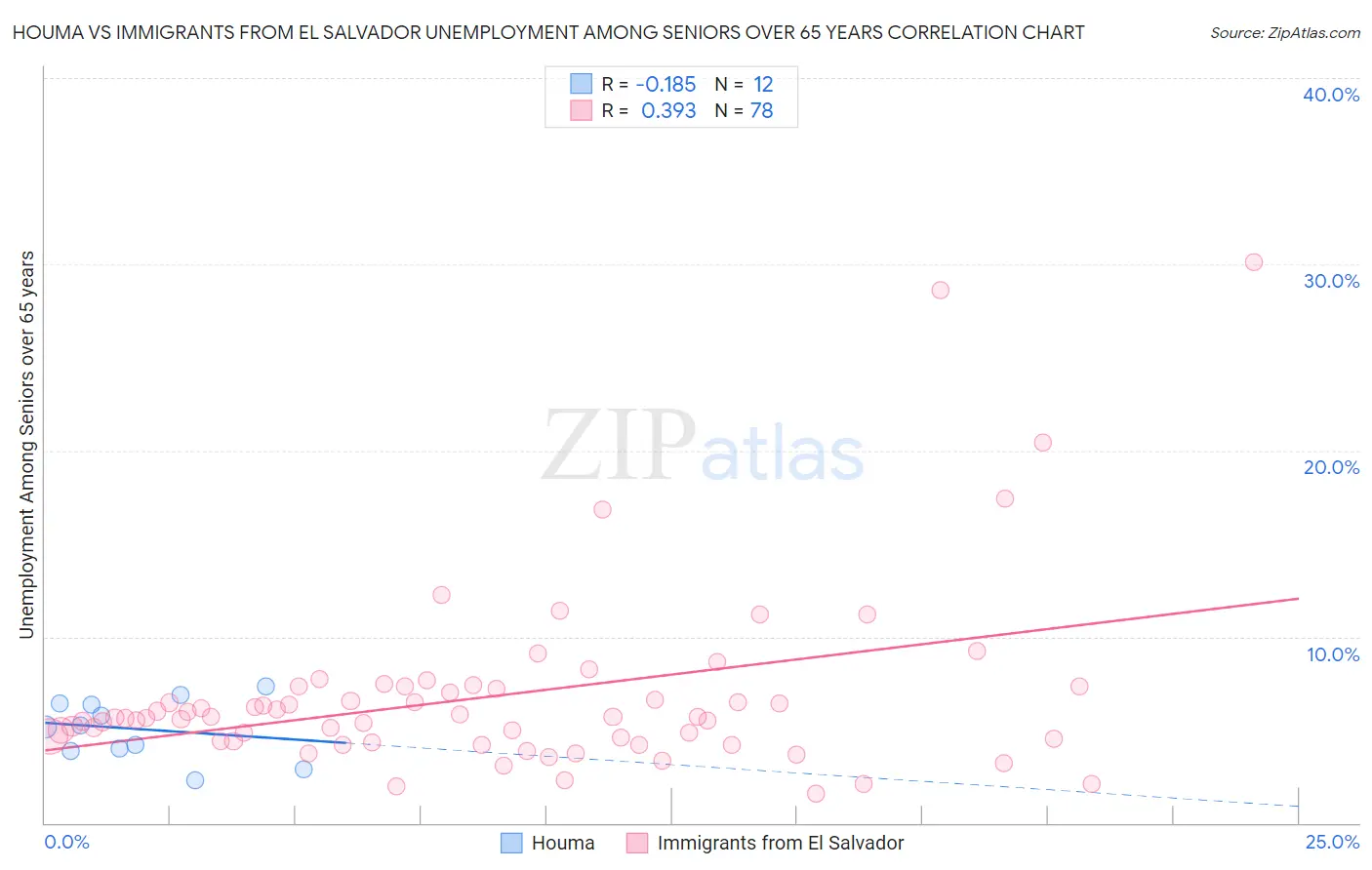 Houma vs Immigrants from El Salvador Unemployment Among Seniors over 65 years