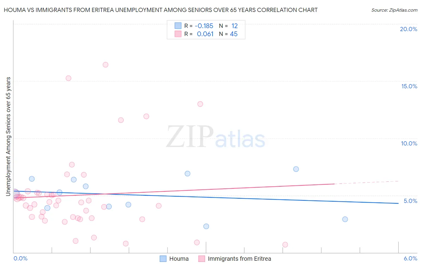 Houma vs Immigrants from Eritrea Unemployment Among Seniors over 65 years