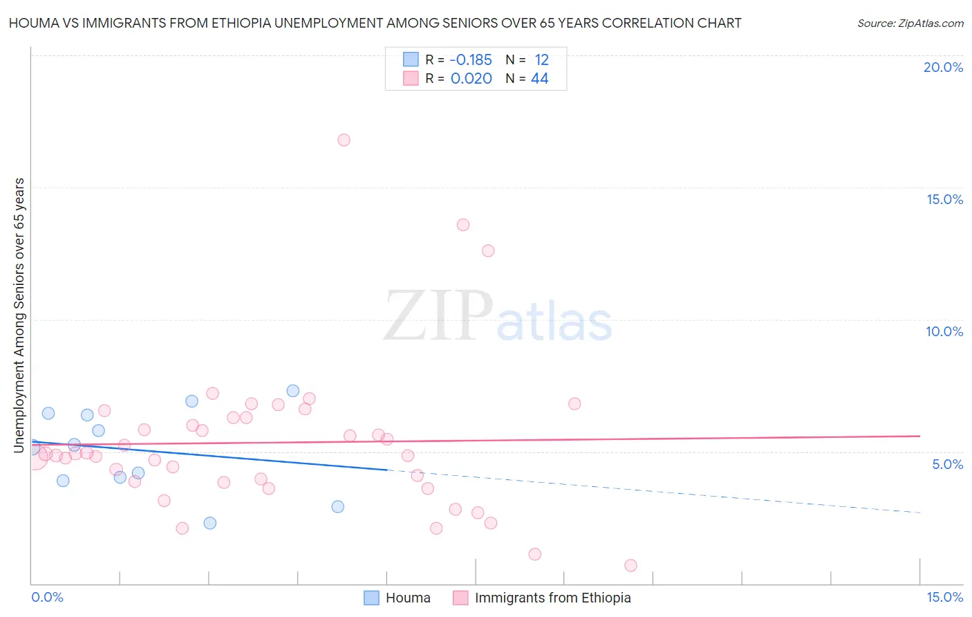Houma vs Immigrants from Ethiopia Unemployment Among Seniors over 65 years